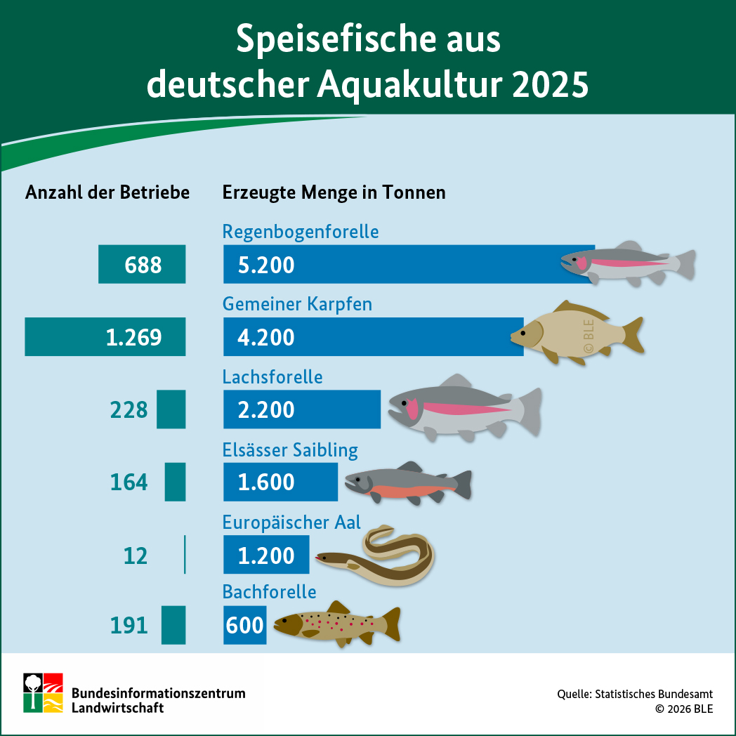 BZL-Infografik zur Aquakultur
