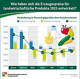 BZL-Infografik: Erzeugerpreise für landwirtschaftliche Produkte