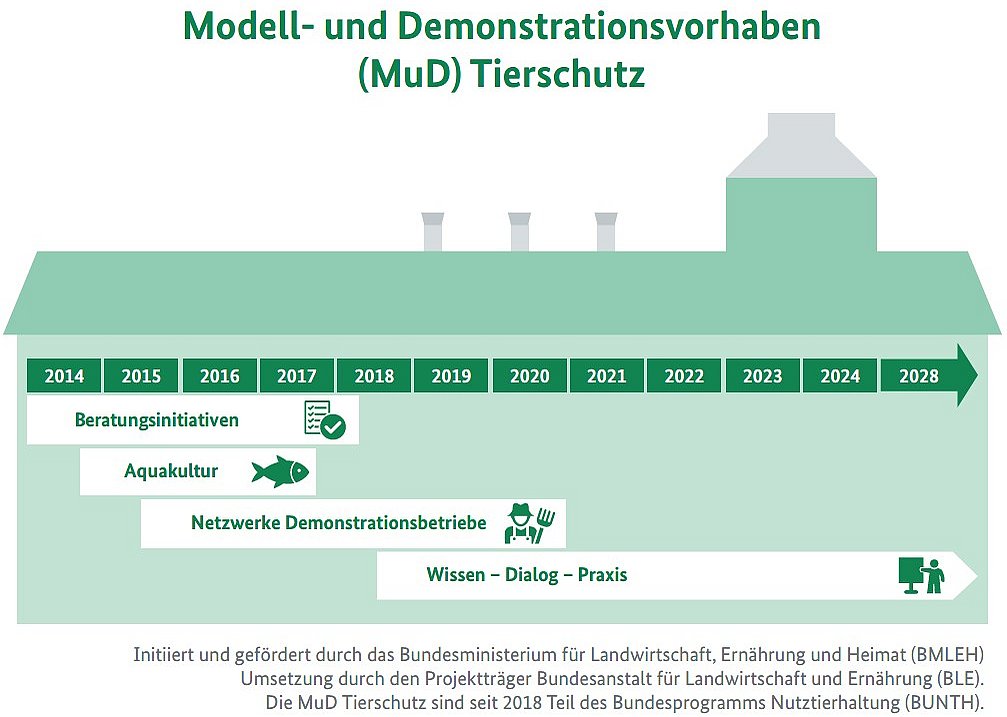 Modell- und Demonstrationsvorhaben (MuD) Tierschutz. Bild: BLE