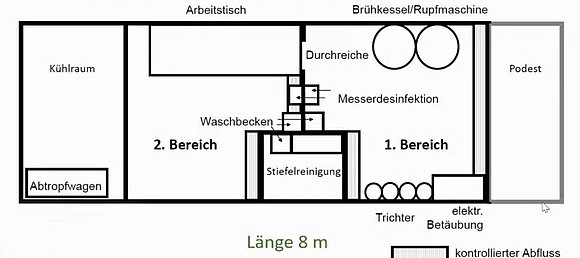 Zeichnung des Aufbaus eines EU-zugelassenen Schlachtmobils. Klick führt zu Großansicht im neuen Fenster.