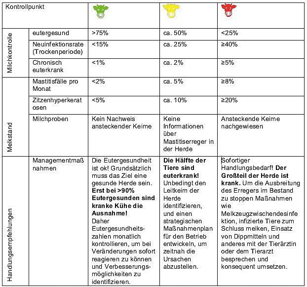 Tabelle mit den Handlungsempfehlungen bei den Farben grün, gelb, rot