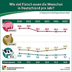 Infografik Fleischverzehr Deutschlan 2025