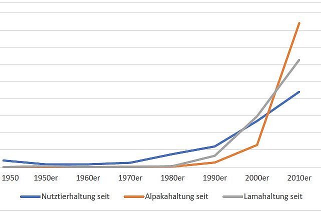 Diagramm mit Angaben der Nutztier-, Alpaka- und Lamahaltungen im Zeitraum 1950 bis 2010. Klick führt zur Großansicht in neuem Fenster.