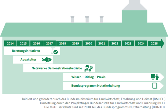Modell- und Demonstrationsvorhaben (MuD) Tierschutz. Bild: BLE
