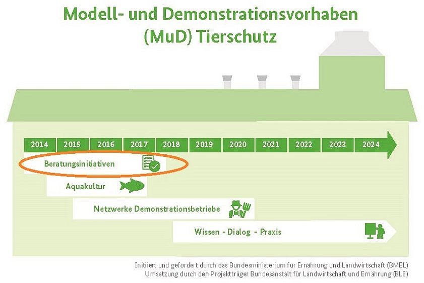Grafik der MuD Tierschutz, Projektphasen 2014-2024, Illustration als Stall