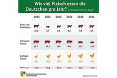 Versorgungsbilanz Fleisch 2021: Pro-Kopf-Verzehr sinkt auf 55 Kilogramm