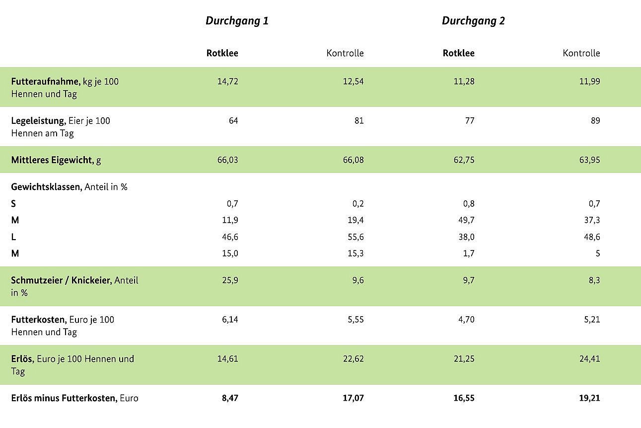 Tabelle mit Ergebnissen der Futtervariante mit Rotklee. Klick führt zu Großansicht im neuen Fenster.