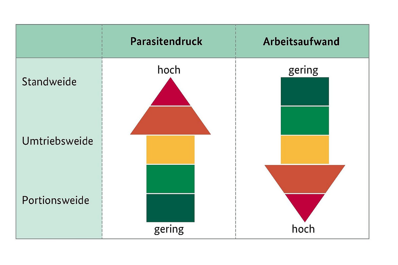 Grafische Darstellung des Zusammenhangs zwischen den drei Beweidungssystemen und deren gegenläufigen Einfluss auf Parasitendruck und Arbeitsaufwand. Klick führt zu Großansicht im neuen Fenster. 