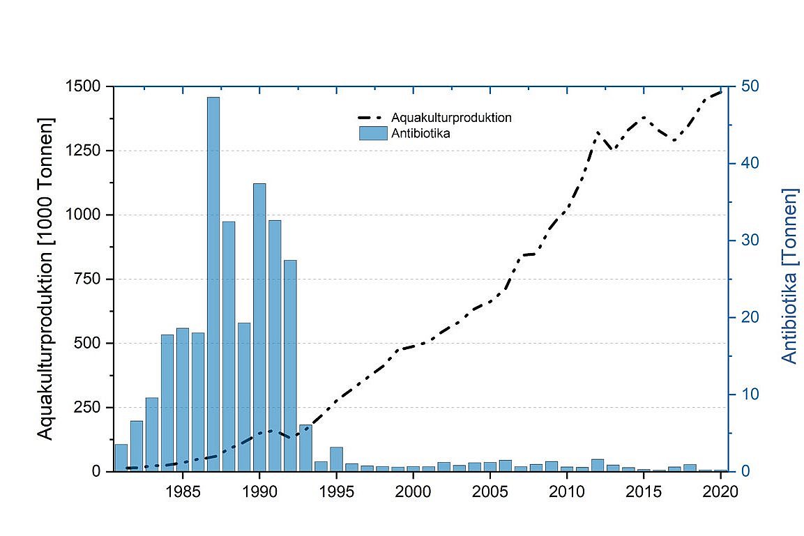 Grafik "Antibiotika-Einsatz in der Fischzucht in Norwegen". Klick führt zu Großansicht im neuen Fenster.