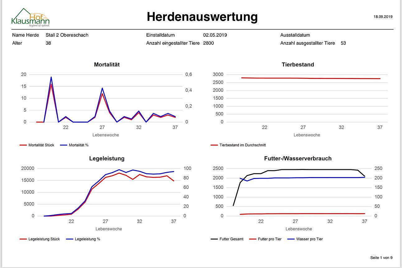 Screenshot: Herdenauswertung mit FarMS. Klick führt zu Großansicht im neuen Fenster. 