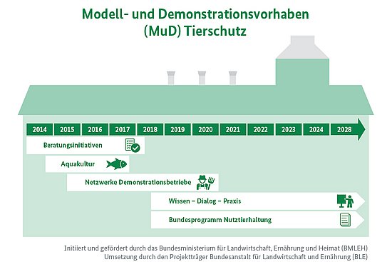 Modell- und Demonstrationsvorhaben (MuD) Tierschutz. Bild: BLE
