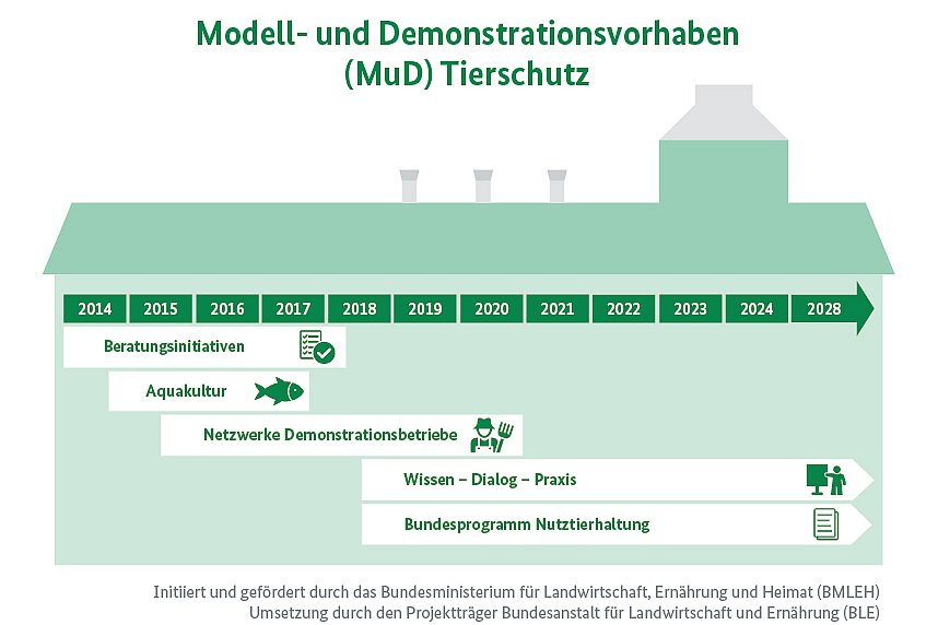 Modell- und Demonstrationsvorhaben (MuD) Tierschutz. Bild: BLE