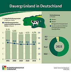 BZL Infografik Dauergrünland 2026. Bild: BLE