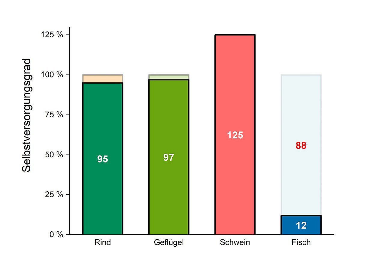 Grafik "Selbstversorgung mit tierischen Erzeugnissen in Deutschland. Klick führt zu Großansicht im neuen Fenster.