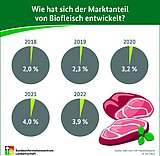 BZL-Infografik: Wie hat sich der Marktanteil von Biofleisch entwickelt?