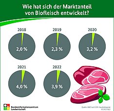 BZL-Infografik zur Nachfrage von Biofleisch  