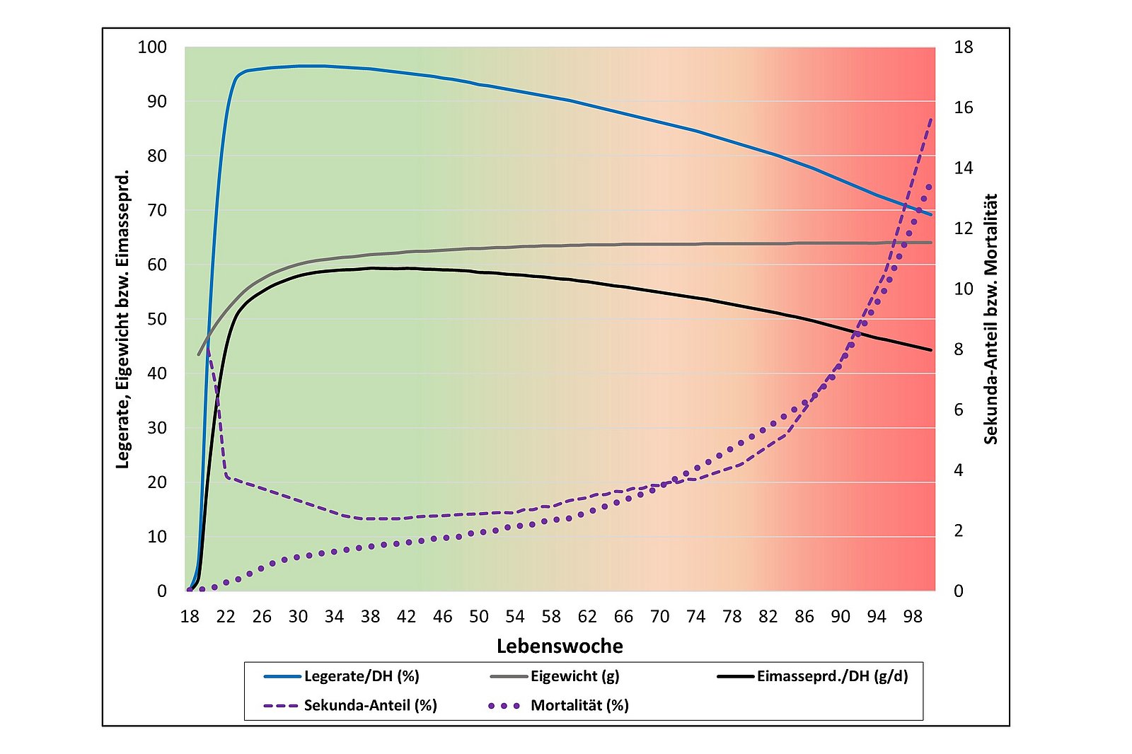 Verlauf von Leistungsmerkmalen in der Legeperiode bis zur 100. Lebenswoche. Klick öffnet Großansicht im neuen Fenster.0
