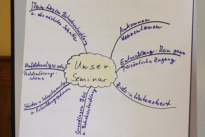 Flipchart Betriebsentwicklung. Klick führt zu Großansicht im neuen Fenster.