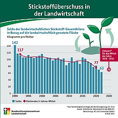 BZL-Infografik zur Stickstoffbilanz. Bild: BZL. 
