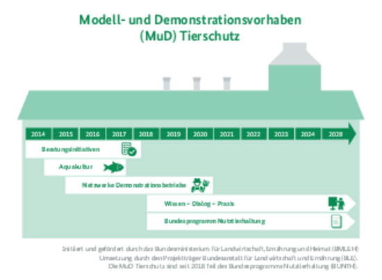 Modell- und Demonstrationsvorhaben (MuD) Tierschutz. Bild: BLE