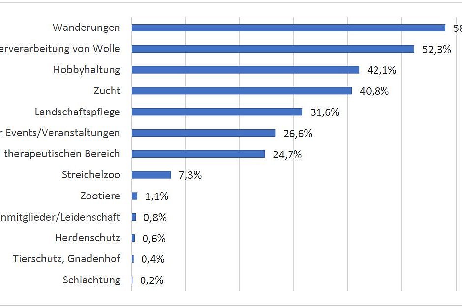Abbildung mit Angaben zur Nutzung von Neuweltkameliden in Deutschland. Klick führt zu Großansicht in neuem Fenster.