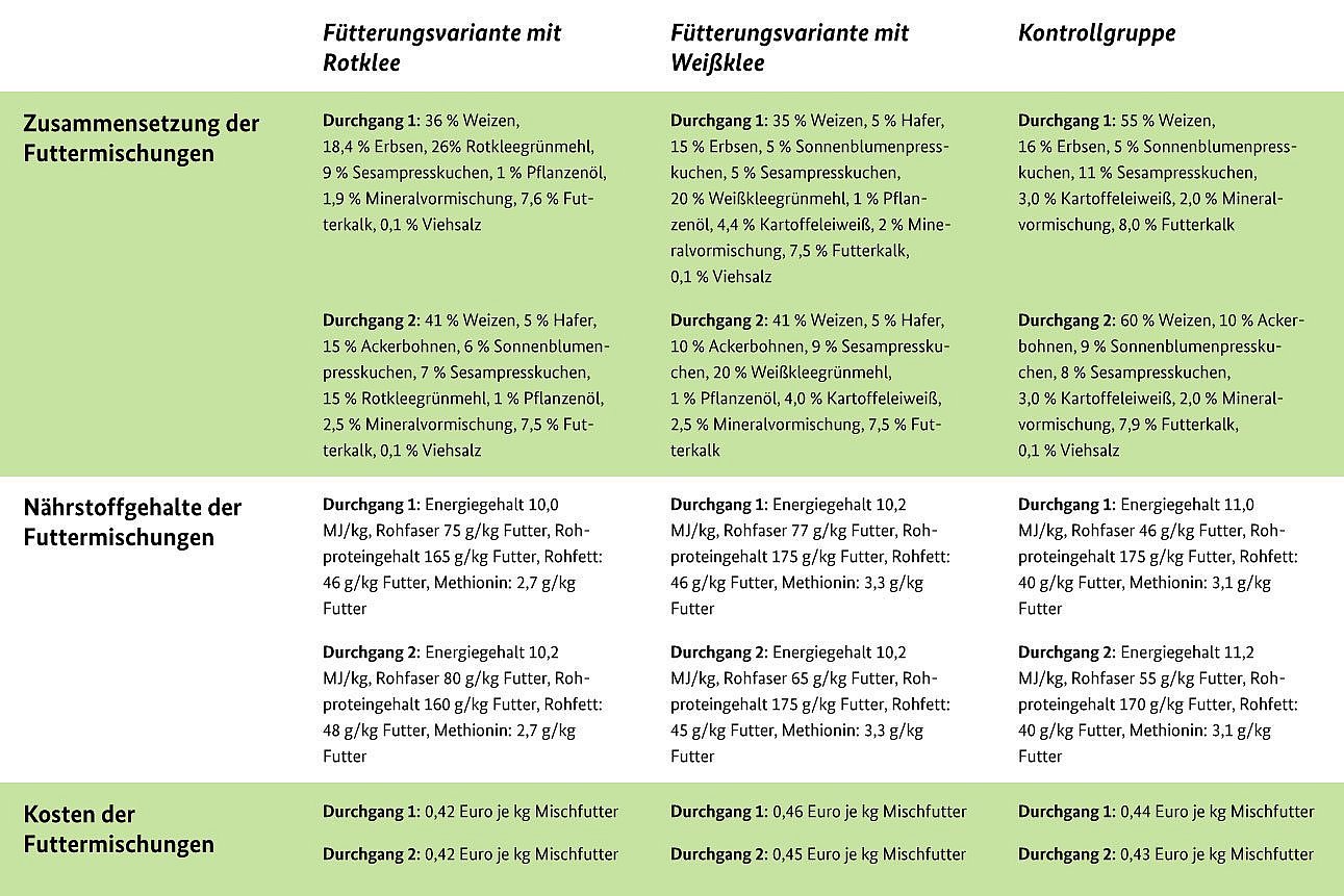 Tabelle zum Versuchsdesign. Klick führt zu Großansicht im neuen Fenster.